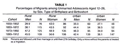 Percentages of Migrants among Unmarried Adolescents